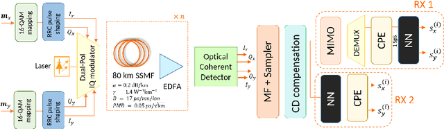 Figure 1 for Complexity Reduction over Bi-RNN-Based Nonlinearity Mitigation in Dual-Pol Fiber-Optic Communications via a CRNN-Based Approach