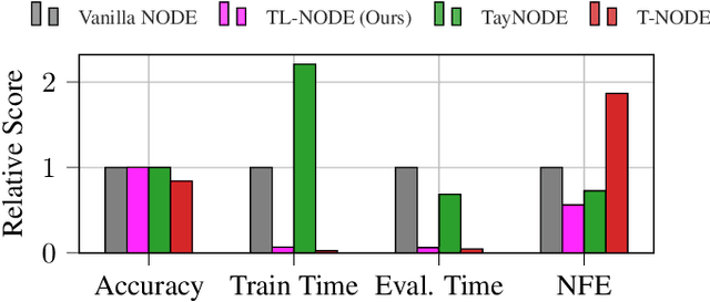 Figure 1 for Taylor-Lagrange Neural Ordinary Differential Equations: Toward Fast Training and Evaluation of Neural ODEs