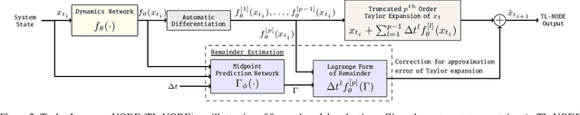Figure 3 for Taylor-Lagrange Neural Ordinary Differential Equations: Toward Fast Training and Evaluation of Neural ODEs