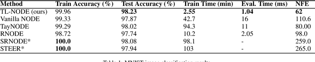Figure 2 for Taylor-Lagrange Neural Ordinary Differential Equations: Toward Fast Training and Evaluation of Neural ODEs
