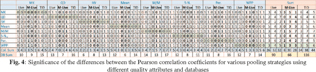 Figure 3 for A Comparative Study of Quality and Content-Based Spatial Pooling Strategies in Image Quality Assessment