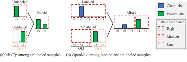 Figure 1 for OpenMix: Reviving Known Knowledge for Discovering Novel Visual Categories in An Open World