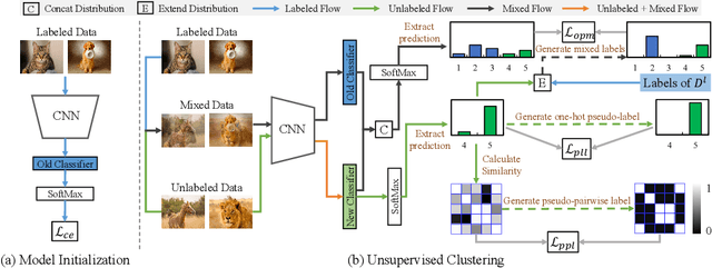 Figure 3 for OpenMix: Reviving Known Knowledge for Discovering Novel Visual Categories in An Open World