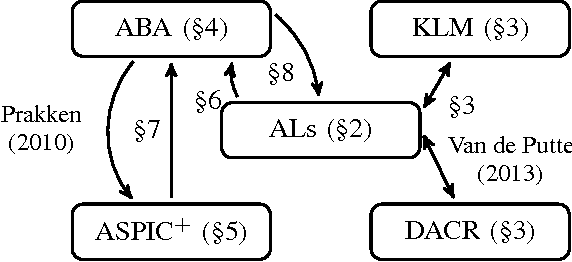 Figure 1 for Relations between assumption-based approaches in nonmonotonic logic and formal argumentation