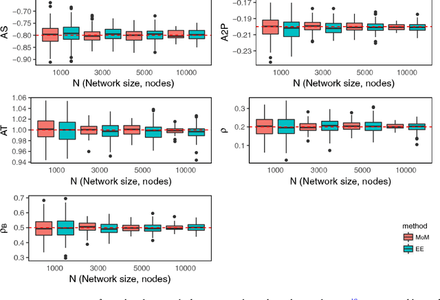 Figure 1 for Fast Maximum Likelihood estimation via Equilibrium Expectation for Large Network Data