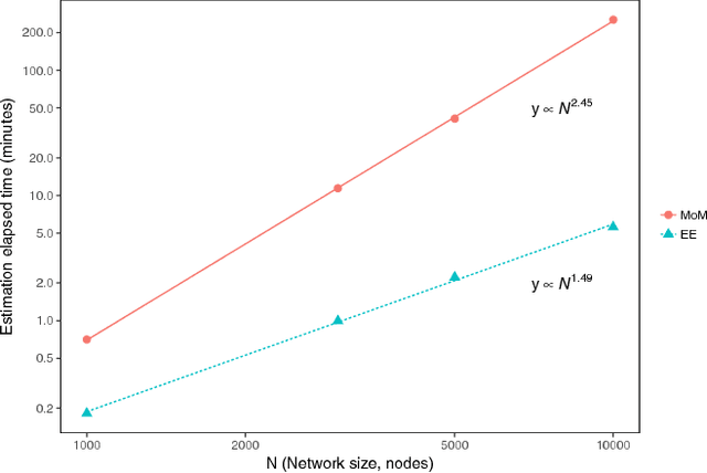 Figure 3 for Fast Maximum Likelihood estimation via Equilibrium Expectation for Large Network Data