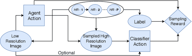 Figure 3 for Learning When and Where to Zoom with Deep Reinforcement Learning
