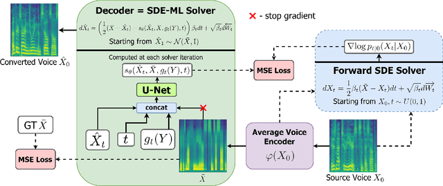 Figure 1 for Diffusion-Based Voice Conversion with Fast Maximum Likelihood Sampling Scheme