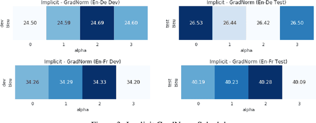 Figure 4 for Adaptive Scheduling for Multi-Task Learning