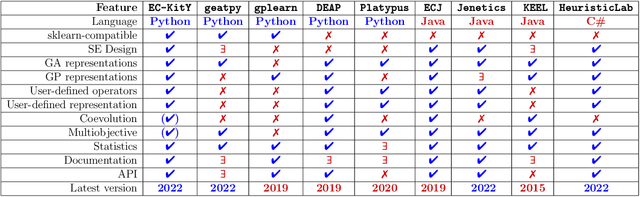 Figure 2 for EC-KitY: Evolutionary Computation Tool Kit in Python with Seamless Machine Learning Integration