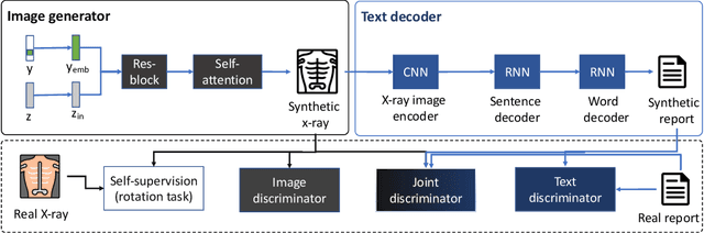 Figure 1 for EMIXER: End-to-end Multimodal X-ray Generation via Self-supervision