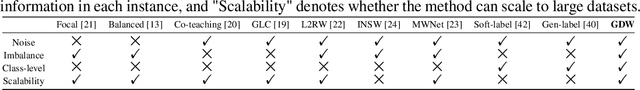 Figure 2 for Generalized Data Weighting via Class-level Gradient Manipulation
