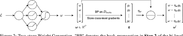 Figure 3 for Generalized Data Weighting via Class-level Gradient Manipulation