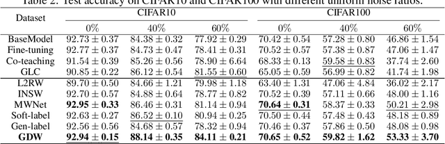 Figure 4 for Generalized Data Weighting via Class-level Gradient Manipulation