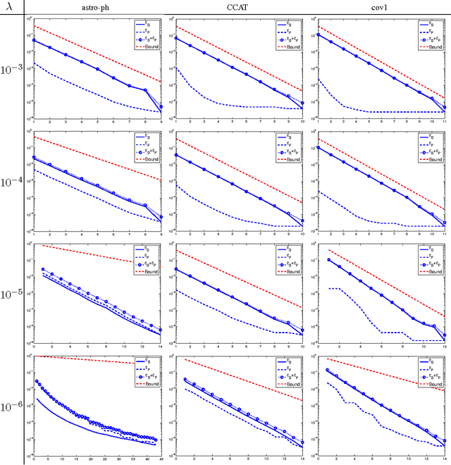 Figure 1 for Stochastic Dual Coordinate Ascent Methods for Regularized Loss Minimization