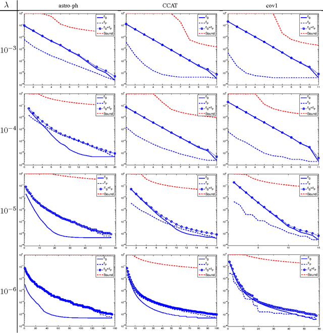 Figure 2 for Stochastic Dual Coordinate Ascent Methods for Regularized Loss Minimization