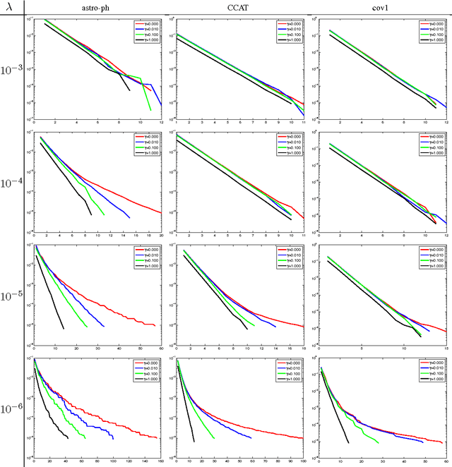 Figure 3 for Stochastic Dual Coordinate Ascent Methods for Regularized Loss Minimization