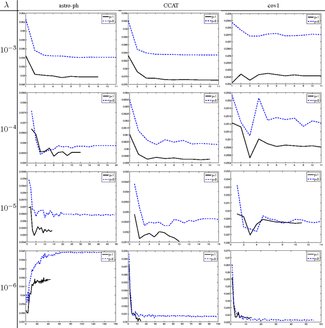 Figure 4 for Stochastic Dual Coordinate Ascent Methods for Regularized Loss Minimization