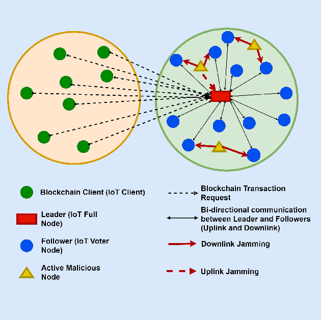 Figure 1 for Countering Active Attacks on RAFT-based IoT Blockchain Networks