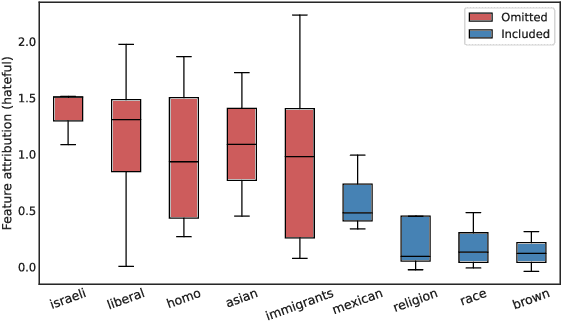 Figure 1 for Power of Explanations: Towards automatic debiasing in hate speech detection