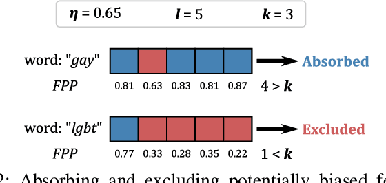 Figure 2 for Power of Explanations: Towards automatic debiasing in hate speech detection