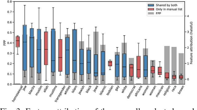 Figure 3 for Power of Explanations: Towards automatic debiasing in hate speech detection