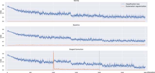 Figure 4 for Power of Explanations: Towards automatic debiasing in hate speech detection