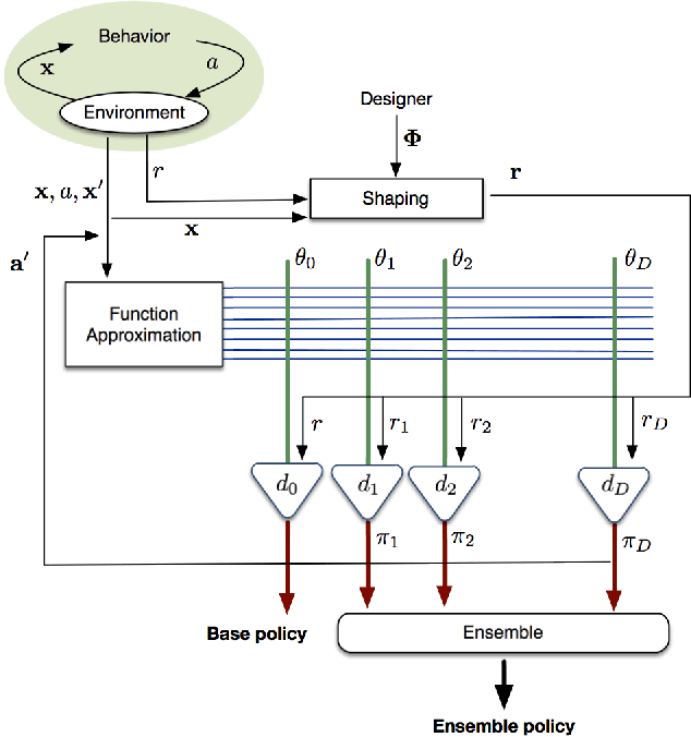 Figure 1 for Off-Policy Shaping Ensembles in Reinforcement Learning