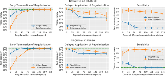 Figure 1 for Time Matters in Regularizing Deep Networks: Weight Decay and Data Augmentation Affect Early Learning Dynamics, Matter Little Near Convergence