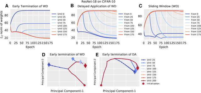 Figure 2 for Time Matters in Regularizing Deep Networks: Weight Decay and Data Augmentation Affect Early Learning Dynamics, Matter Little Near Convergence