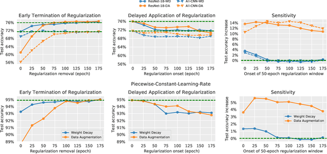 Figure 3 for Time Matters in Regularizing Deep Networks: Weight Decay and Data Augmentation Affect Early Learning Dynamics, Matter Little Near Convergence