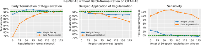 Figure 4 for Time Matters in Regularizing Deep Networks: Weight Decay and Data Augmentation Affect Early Learning Dynamics, Matter Little Near Convergence