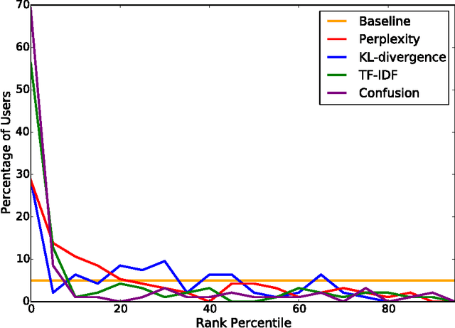 Figure 3 for Digital Stylometry: Linking Profiles Across Social Networks