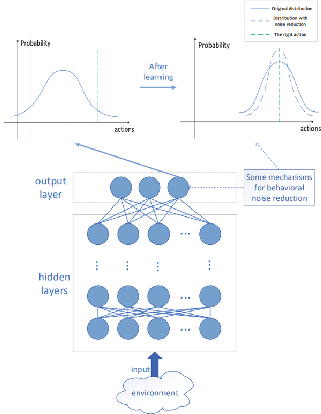 Figure 4 for NROWAN-DQN: A Stable Noisy Network with Noise Reduction and Online Weight Adjustment for Exploration