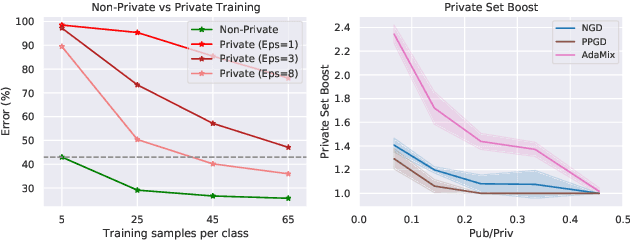 Figure 3 for Mixed Differential Privacy in Computer Vision
