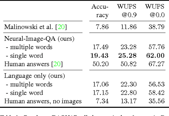 Figure 2 for Ask Your Neurons: A Neural-based Approach to Answering Questions about Images