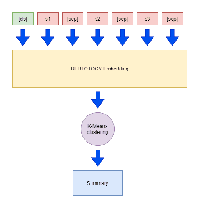 Figure 2 for Monolingual versus Multilingual BERTology for Vietnamese Extractive Multi-Document Summarization