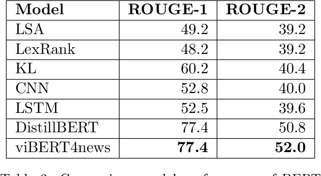 Figure 4 for Monolingual versus Multilingual BERTology for Vietnamese Extractive Multi-Document Summarization