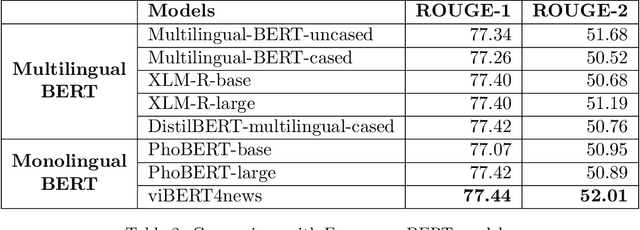 Figure 3 for Monolingual versus Multilingual BERTology for Vietnamese Extractive Multi-Document Summarization