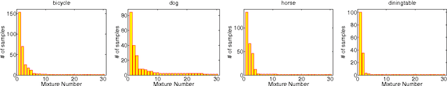 Figure 3 for Self-tuned Visual Subclass Learning with Shared Samples An Incremental Approach