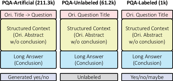 Figure 2 for PubMedQA: A Dataset for Biomedical Research Question Answering