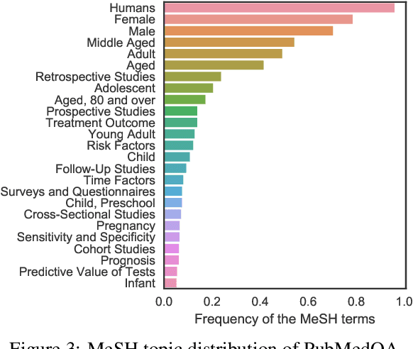 Figure 4 for PubMedQA: A Dataset for Biomedical Research Question Answering