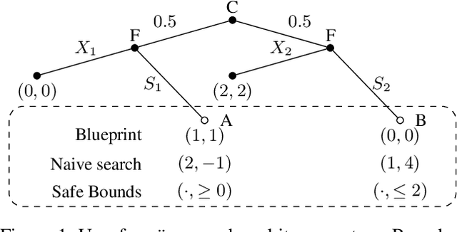 Figure 1 for Safe Search for Stackelberg Equilibria in Extensive-Form Games