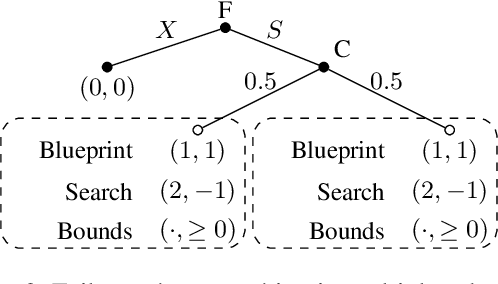 Figure 3 for Safe Search for Stackelberg Equilibria in Extensive-Form Games