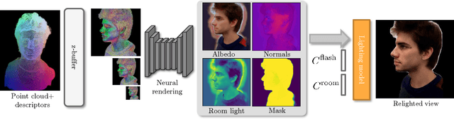 Figure 2 for Relightable 3D Head Portraits from a Smartphone Video