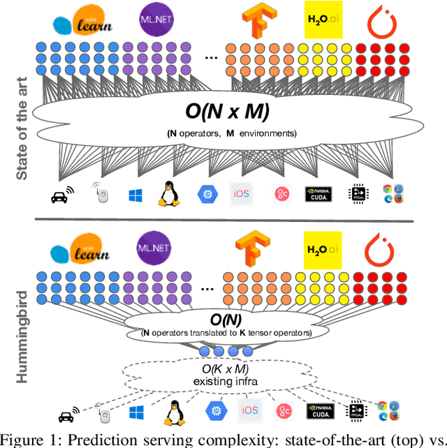 Figure 1 for A Tensor Compiler for Unified Machine Learning Prediction Serving