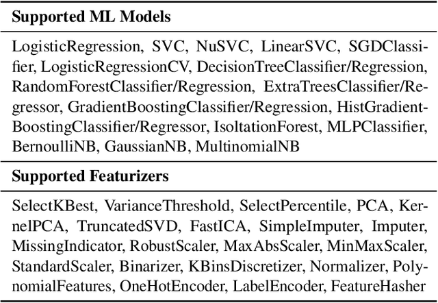 Figure 2 for A Tensor Compiler for Unified Machine Learning Prediction Serving