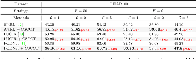 Figure 2 for Class-Incremental Learning with Cross-Space Clustering and Controlled Transfer