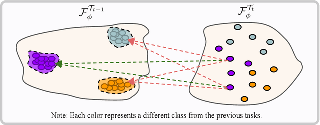 Figure 1 for Class-Incremental Learning with Cross-Space Clustering and Controlled Transfer