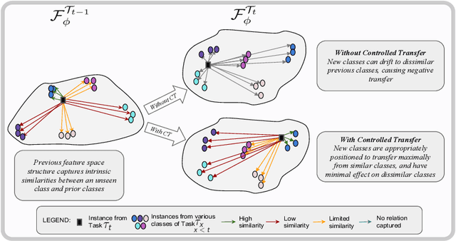 Figure 3 for Class-Incremental Learning with Cross-Space Clustering and Controlled Transfer